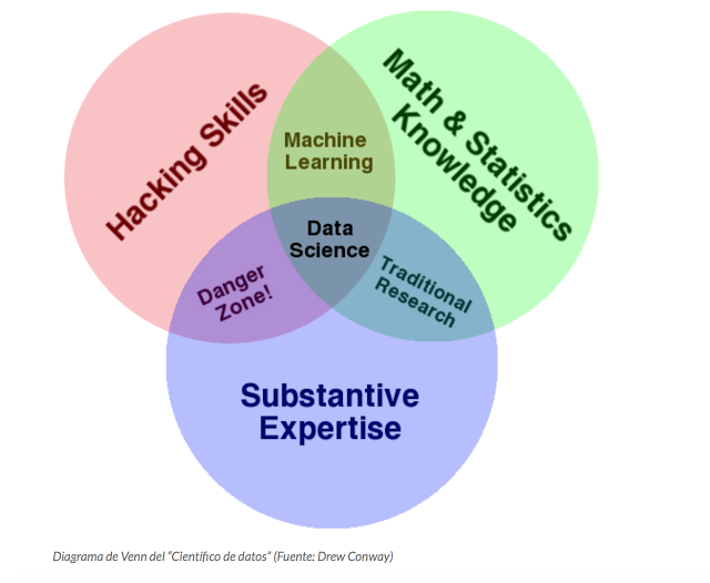 Diagrama de Venn del "Científico de datos"