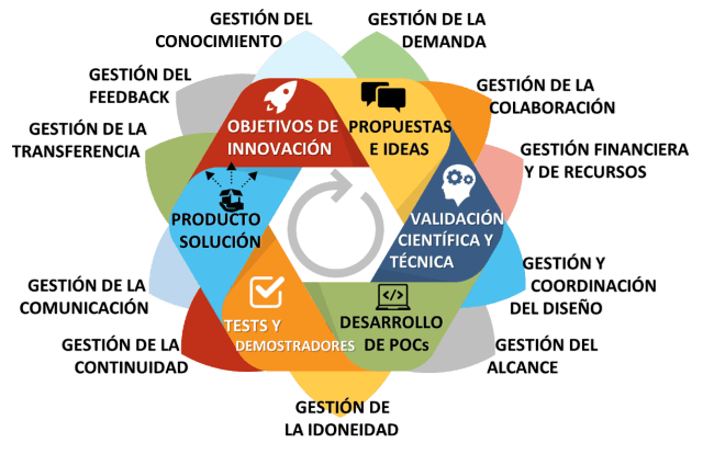 gestión elementos del modelo de innovación abierta de ElevenPaths imagen