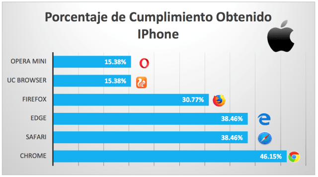 porcentaje de cumplimiento obtenido iPhone imagen