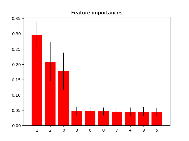 Ejemplo de gráfica  de estimación de importancia de las variables de un modelo.