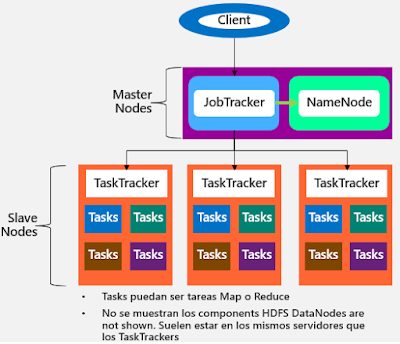 Cluster Hadoop de 3 nodos