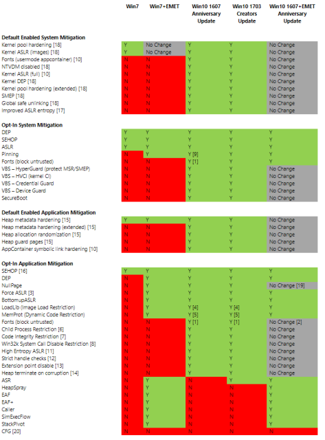 tabla “técnica” comparando EMET con las funcionalidades de Windows 10 imagen