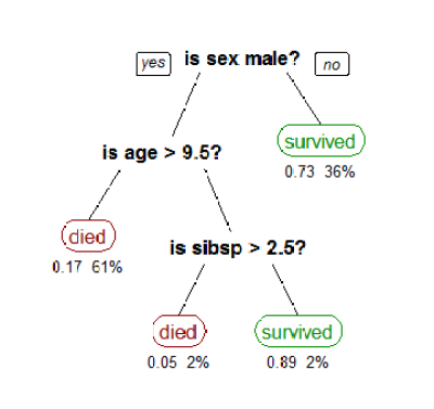 Figura 4: Ejemplo de visualización de un árbol de decisión.