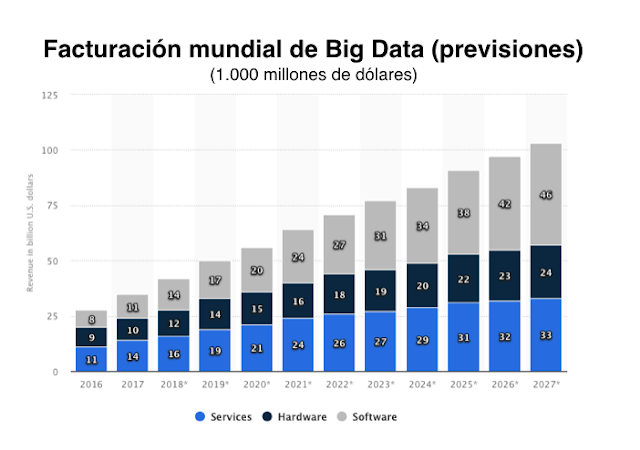 gráfico que muestra la facturacion de Big Data