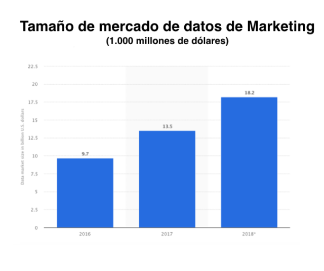 gráfico que muestra el tamaño de mercado de datos de marketing