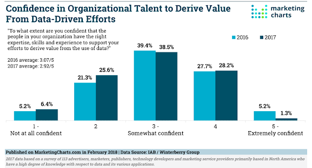 gráfico que muestra la confianza en las organizaciones en talenta