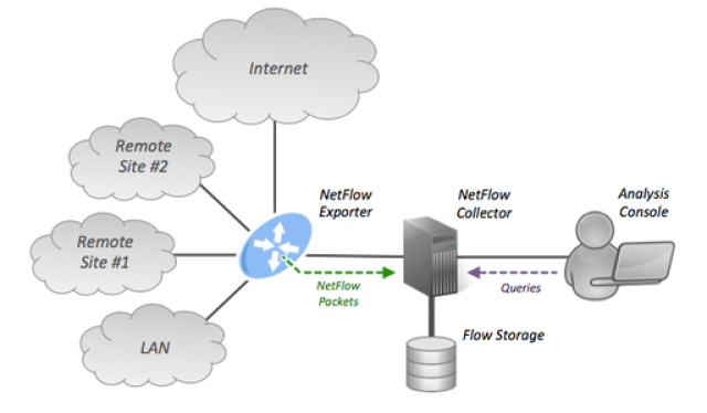 Infografía Netflow