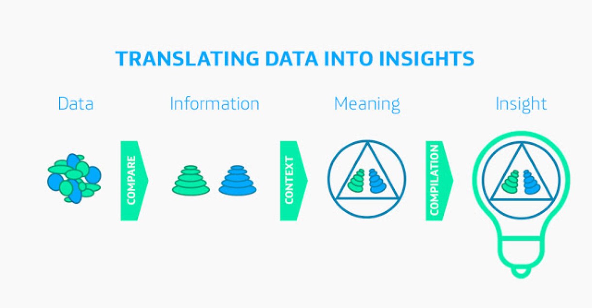 From Data to Insights.