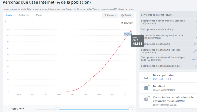 Figura 1: Evolución del porcentaje de la población mundial conectada a Internet (Banco Muncial)
