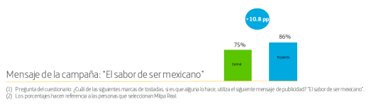 Gráfico que muestra la identificación del mensaje con la marca en %