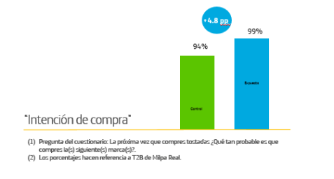 Gráfico que muestra la intención de compra en %