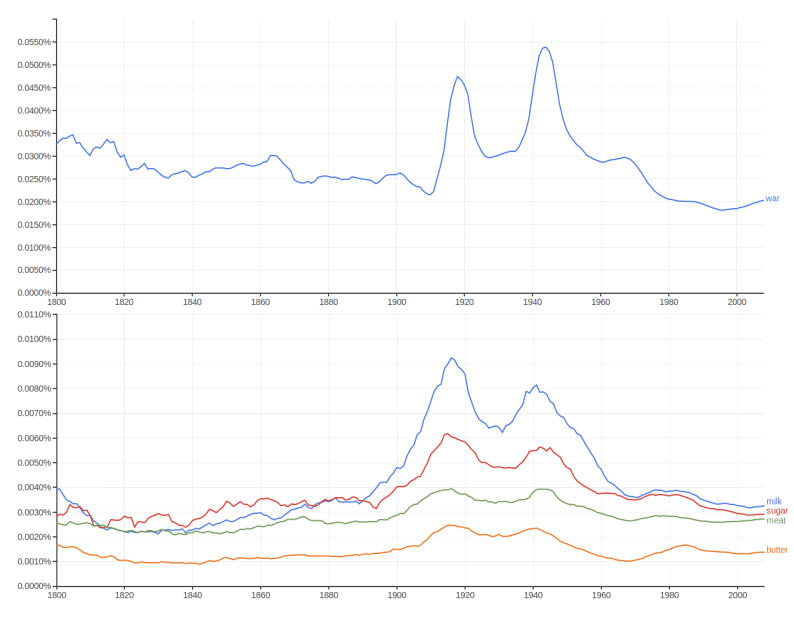 Figura 2: Evolución del porcentaje de aparición de las palabra war (arriba) y milk, sugar, meat y butter (abajo) en documentos a lo largo del tiempo.