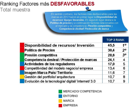 Ranking de factores desfavorables