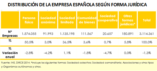 Distribución empresa española por condición jurídica