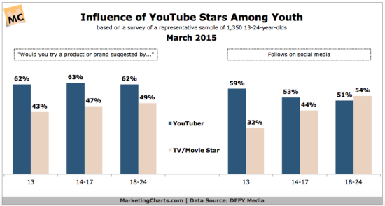 Gráfico1_Influencia de YouTube