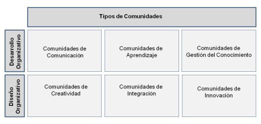 Tipología de comunidades