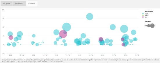 estadísticas-tweets