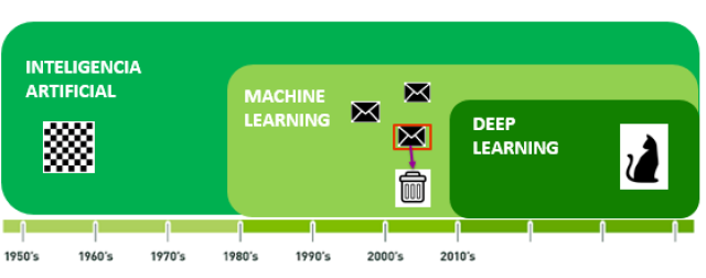 Figura 1: Desde los años 50 distintas áreas de la IA, primero el ML y luego el DL han supuesto grandes disrupciones.