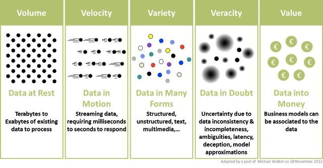 Figura 2: Las 5 Vs del Big Data.