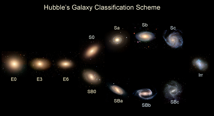 Figura 3. Hubble Tunning Fork. 