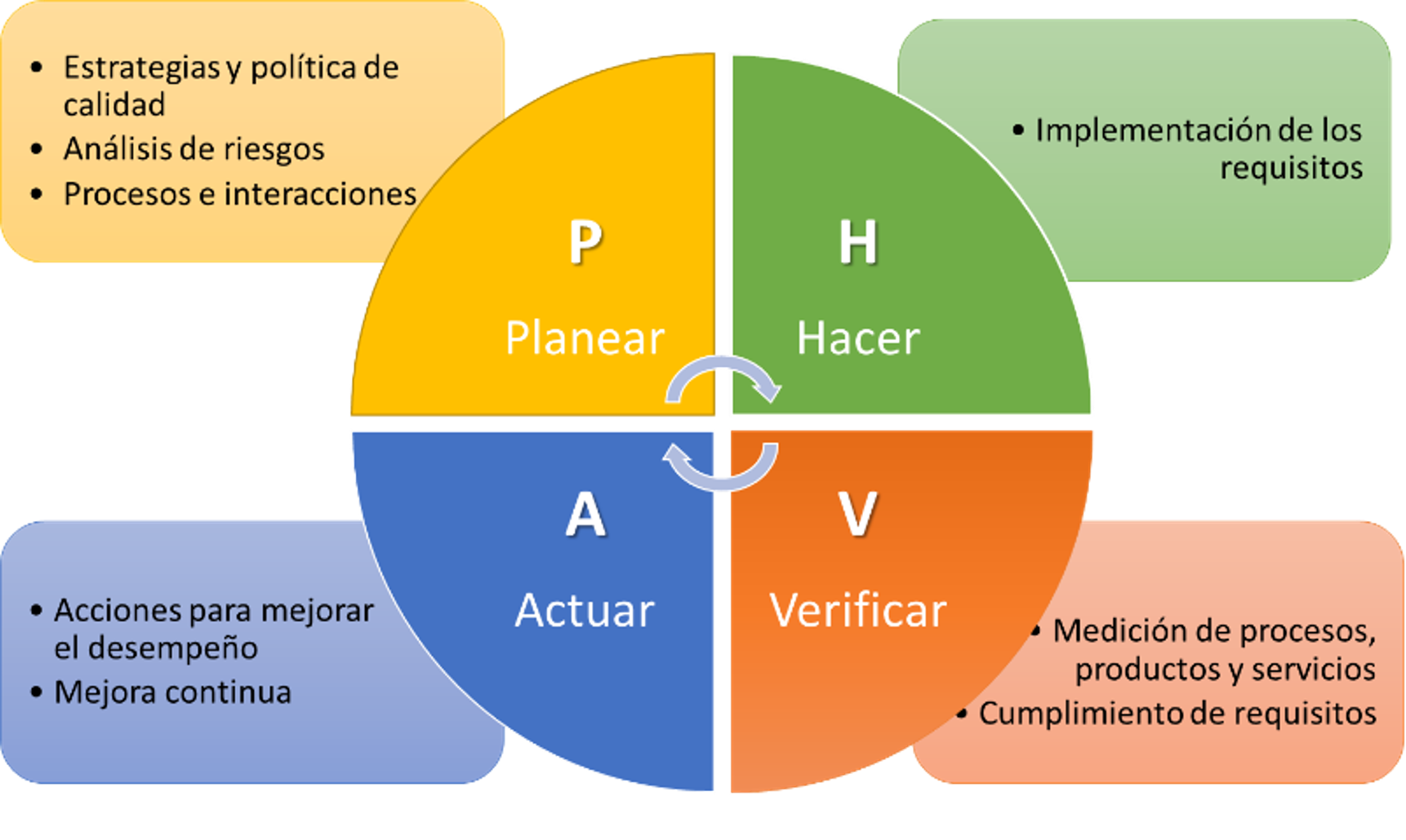 Ciclo Phva Png 2948