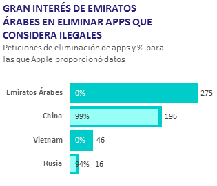 Apps eliminadas por Emiratos Árabes