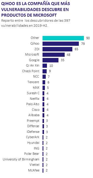 vulnerabilidades descubiertas por qihoo