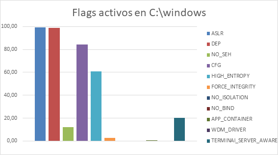 flags activos en C:\Windows