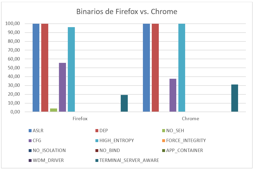 binarios de firefox vs chrome