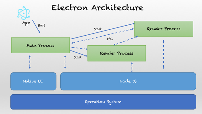  Arquitectura de Aplicación ElectronJS