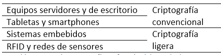 Tabla 2. Tipos de criptografía en función del tipo de dispositivo