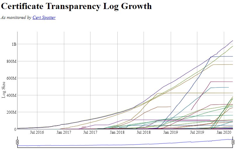 Certificate Transparency Log Growth