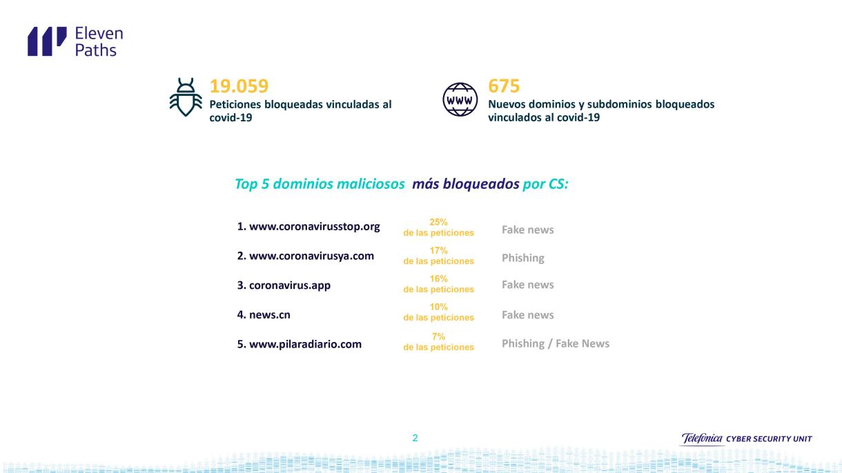 Peticiones bloqueadas vinculadas al Covid-19