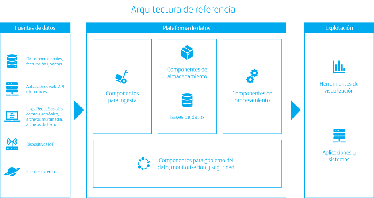 Figura 1. Estructura de la arquitectura de referencia para análisis de datos