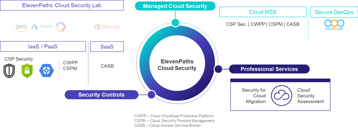 Figura 1.- Oferta de Seguridad Cloud ElevenPaths
