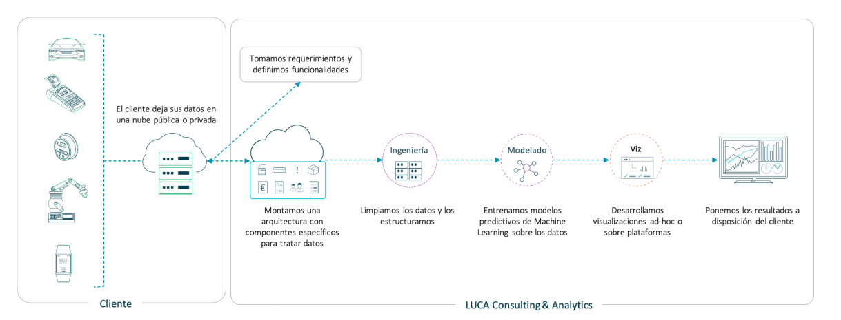 Figura 1: Esquema de un proyecto analítico en LUCA Consulting & Analytics