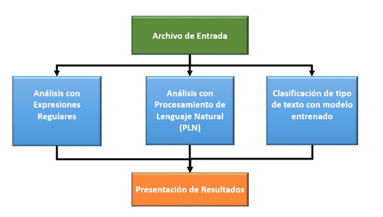 Diagrama de proceso interno del sistema
