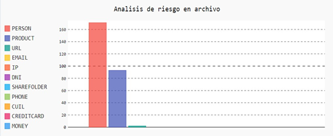 Visualización de hallazgos por tipo
