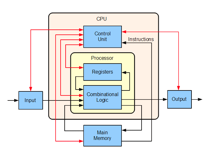 Figura 2. Vista general de los componentes internos de una CPU y sus operaciones. Fuente