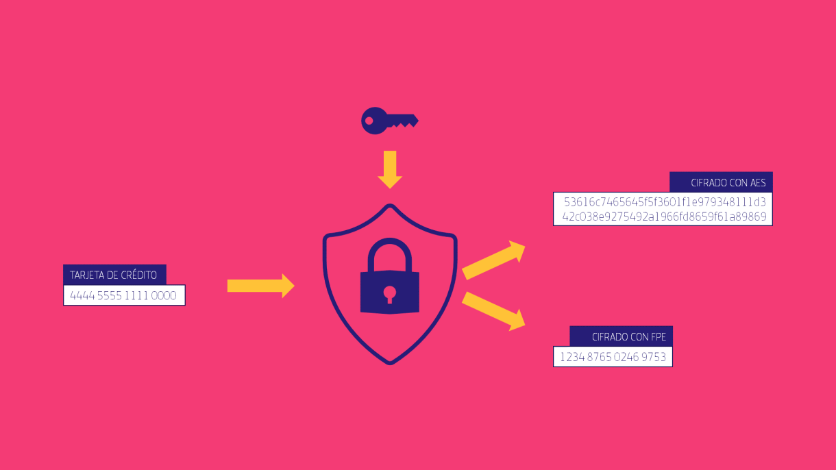 Format-Preserving Encryption (FPE)