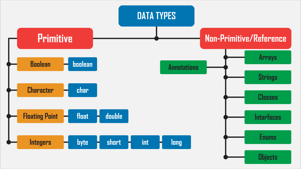Figura 1: Clases de tipos de datos genéricos primitivos y compuestos