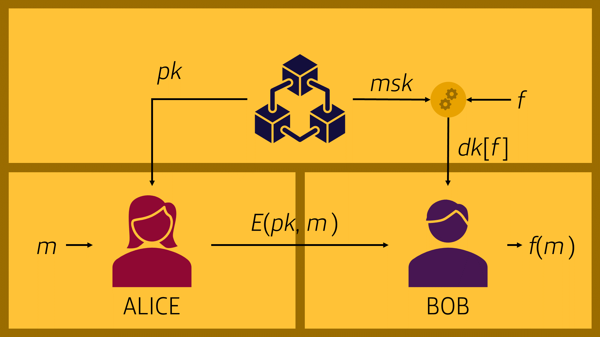 Criptografía funcional: la alternativa al cifrado homomórfico para realizar  cálculos sobre datos cifrados - Think Big Empresas