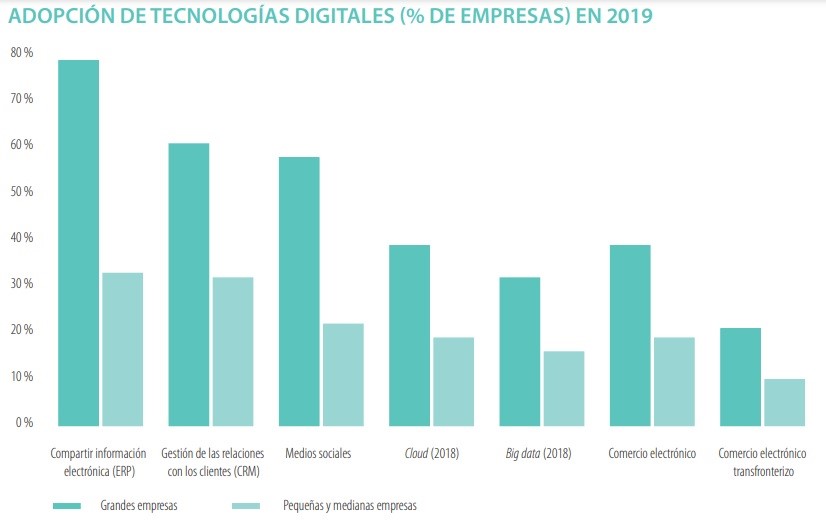 Adopción de tecnologías digitales en 2019