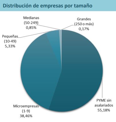 Informe "Cifras Pyme" (número de empresas por tamaño en España)