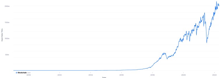 Gráfico: Capacidad computacional de la red de Bitcoin, en https://www.blockchain.com/charts/hash-rate