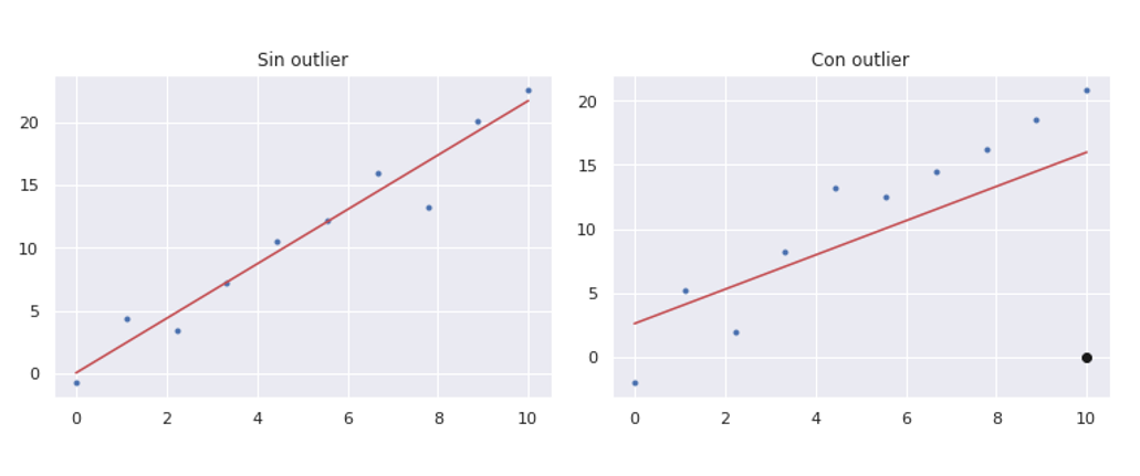 Gráfica - Figura 1: comparación de resultados de una regresión lineal con y sin un valor anómalo.