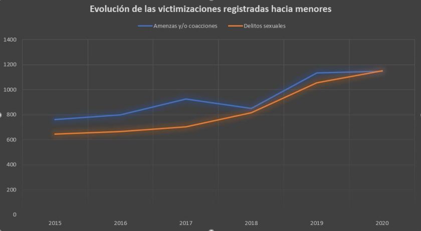 Gráfico con datos Informes sobre la cibercriminalidad en España del 2015 a 2020