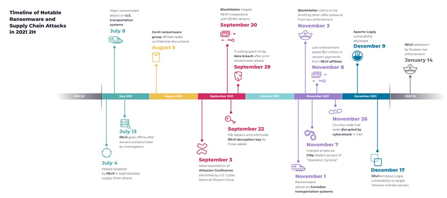 Cronología de los principales ciberataques y ransomware dirigidos contra cadenas de suministro. Imagen: Nozomi Networks