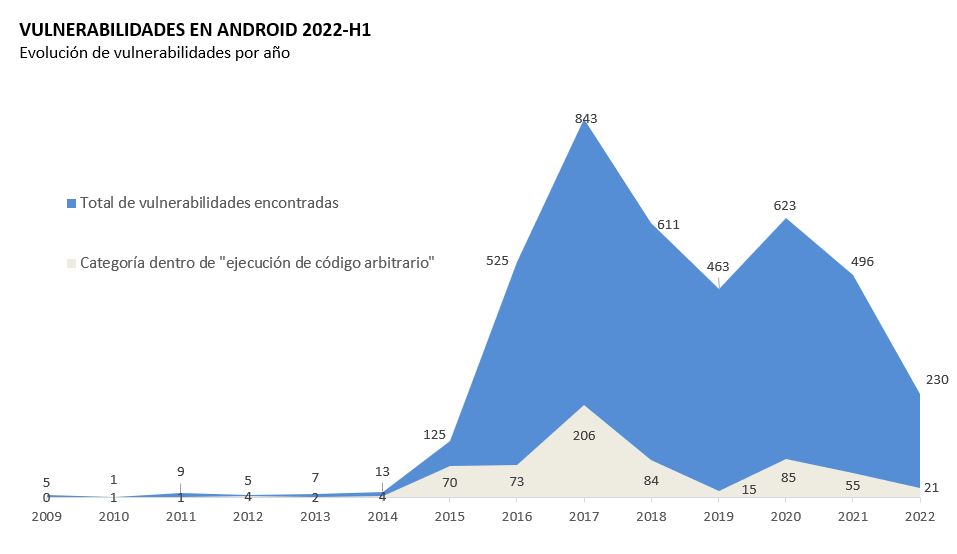 Gráfico de vulnerabilidades en Android, H1 2022
