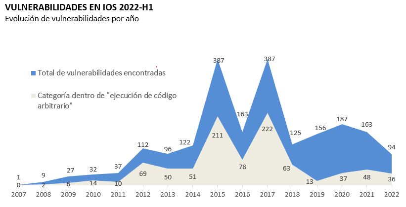 Gráfico de vulnerabilidades en Apple iOS, H1 de 2022